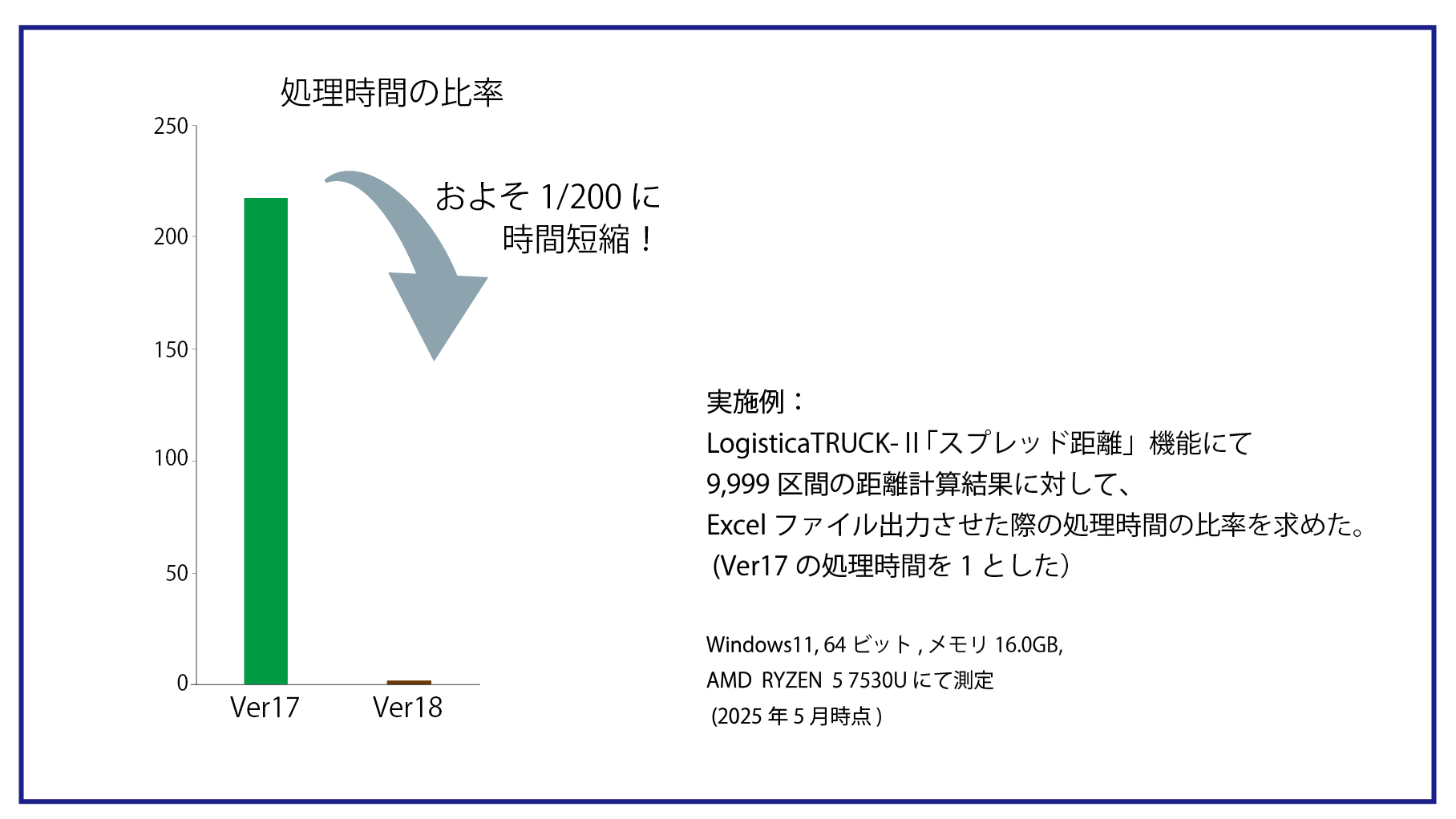 旧バージョンと新バージョンの処理時間比のグラフ
