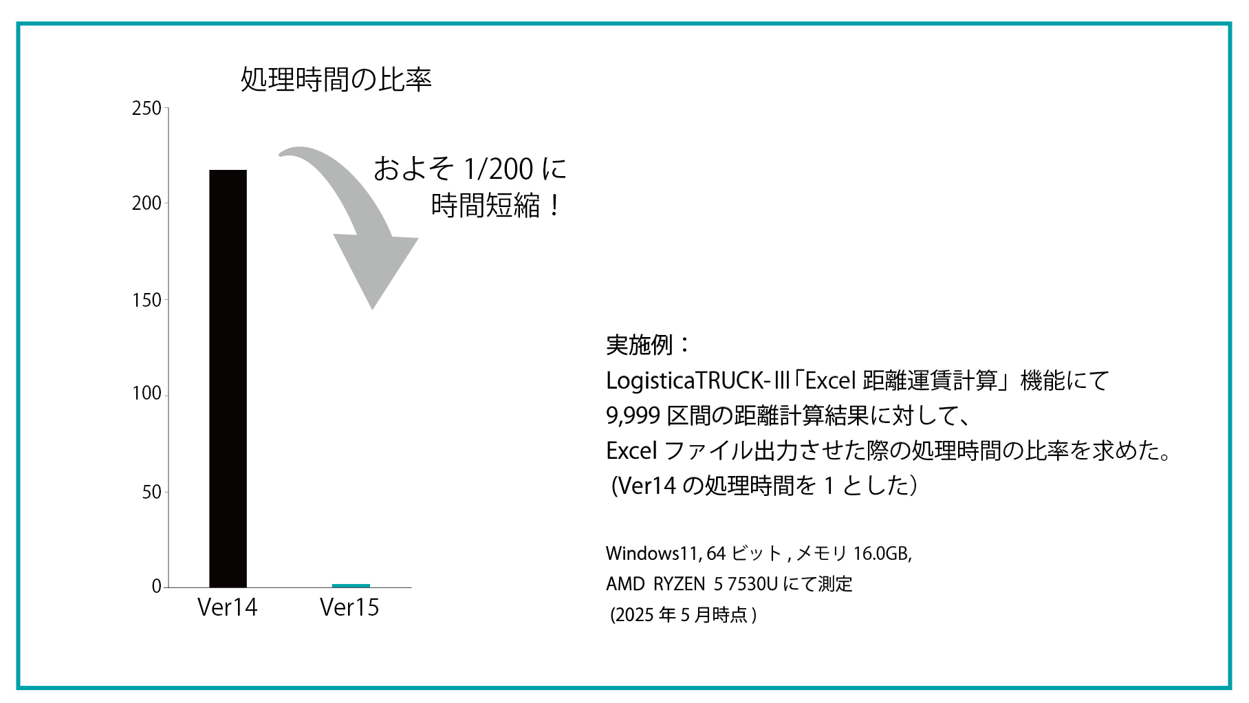 旧バージョンと新バージョンの処理時間比のグラフ